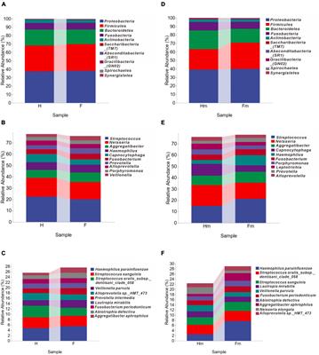 Identifying the oral microbiome of adolescents with and without dental fluorosis based on full-length 16S rRNA gene sequencing